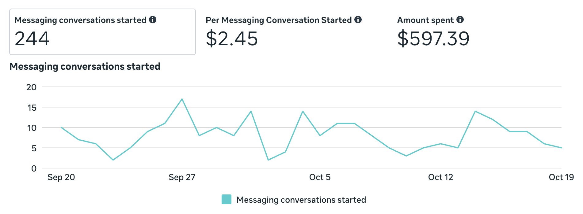 Meta Ads Manager results: 244 messaging conversations started at $2.45 each, $597.39 spent